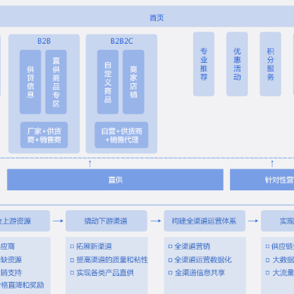 甘南藏族B2B供应链管理系统